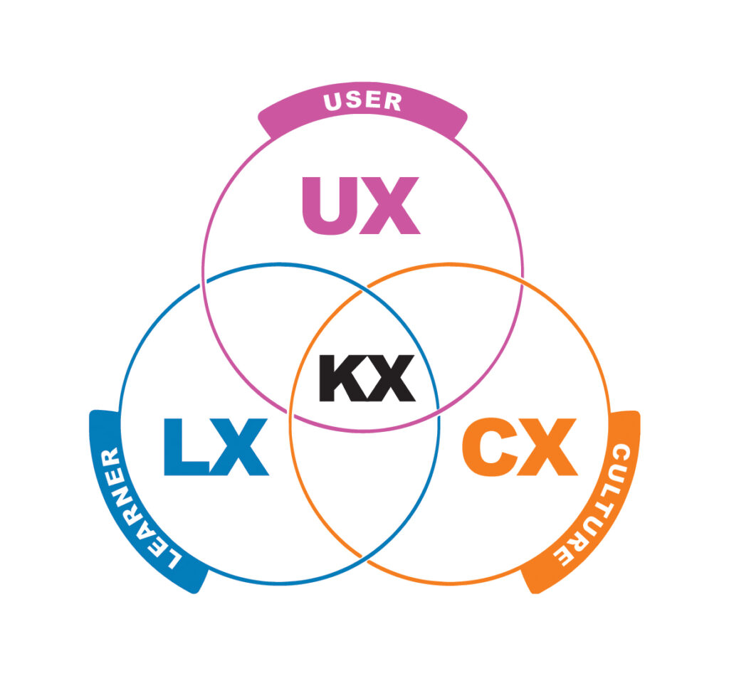 Venn diagram showing the overlap of learners, culture, and users forming the concept of Kx