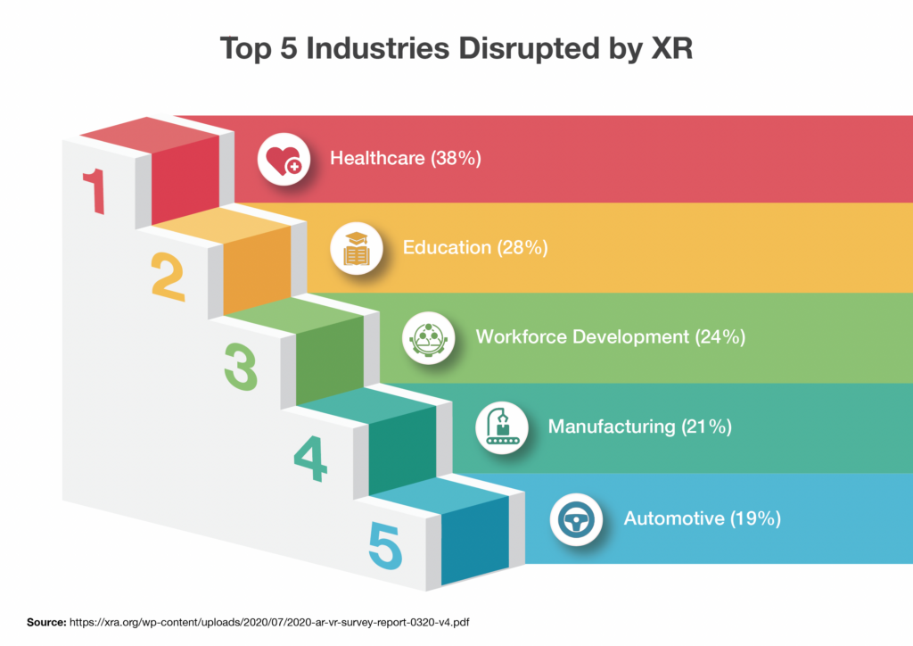 Top 5 Industries Inforgraphic showing the ranking of XR world disruptions