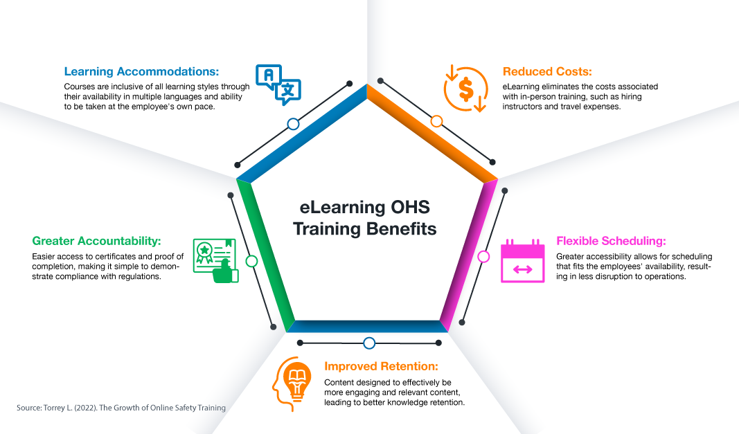 eLearning-OHS-Training-Benefits for new work models infographic